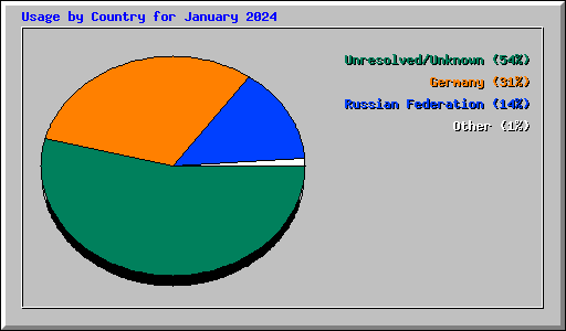 Usage by Country for January 2024