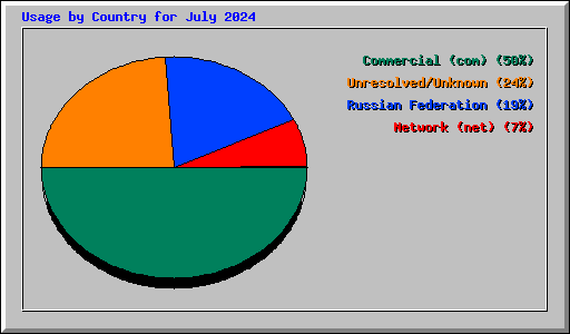 Usage by Country for July 2024