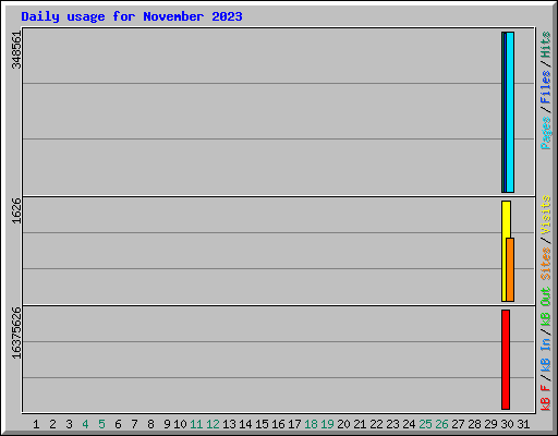 Daily usage for November 2023