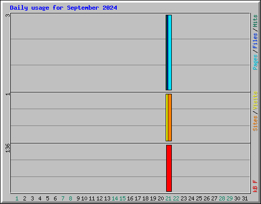 Daily usage for September 2024